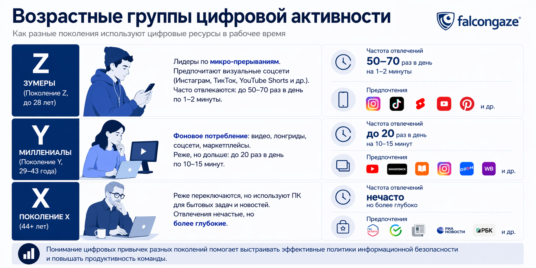 ВоВозрастные группы цифровой активности